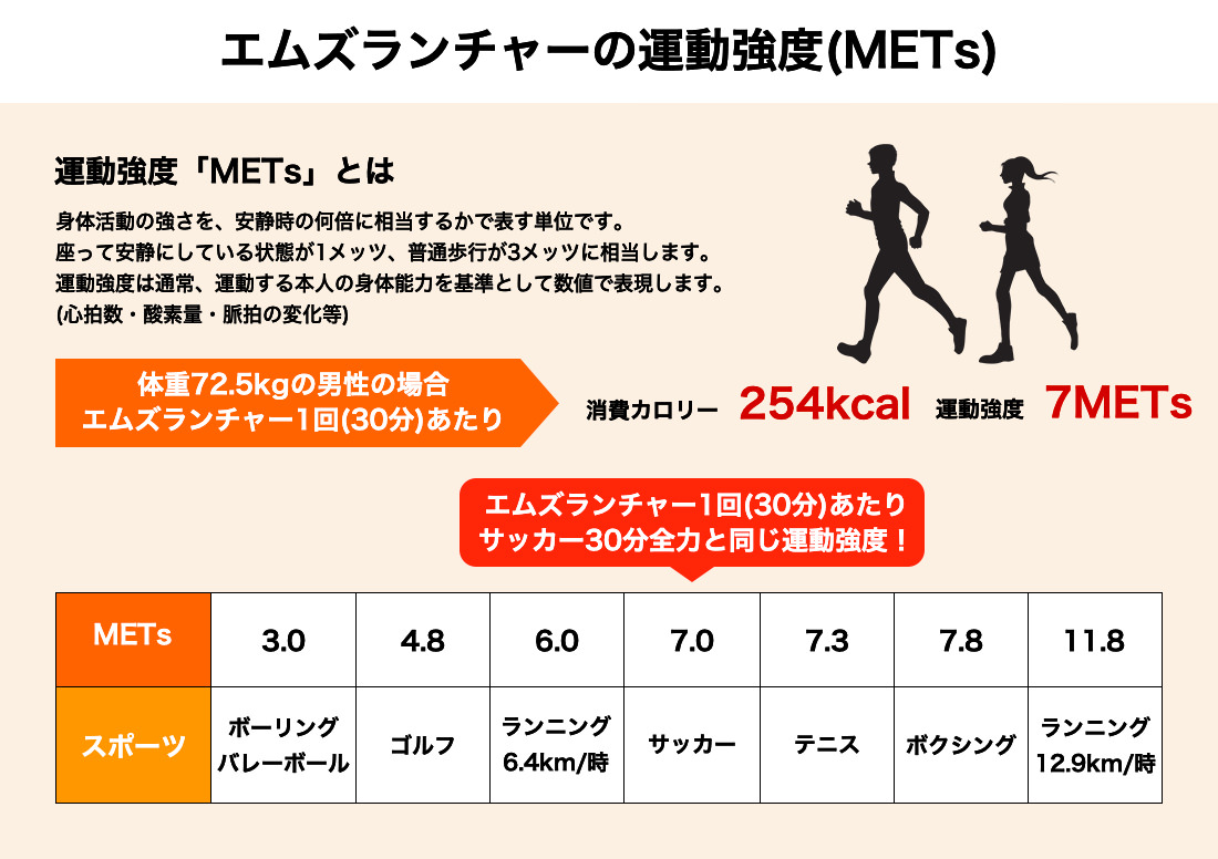 エムズランチャーの運動強度（METs）